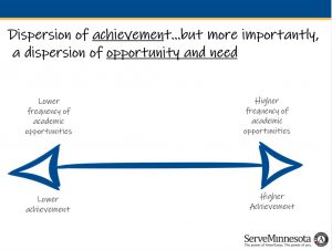 dispersion of achievement