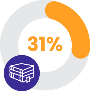 31% of fourth graders read proficiently graphic.