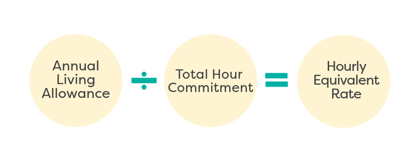 Hourly equivalent calculation for annual living allowance with AmeriCorps.