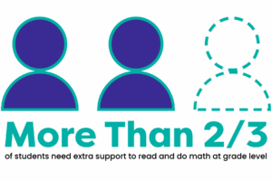 Two thirds of students need extra support to be proficient in reading and math.